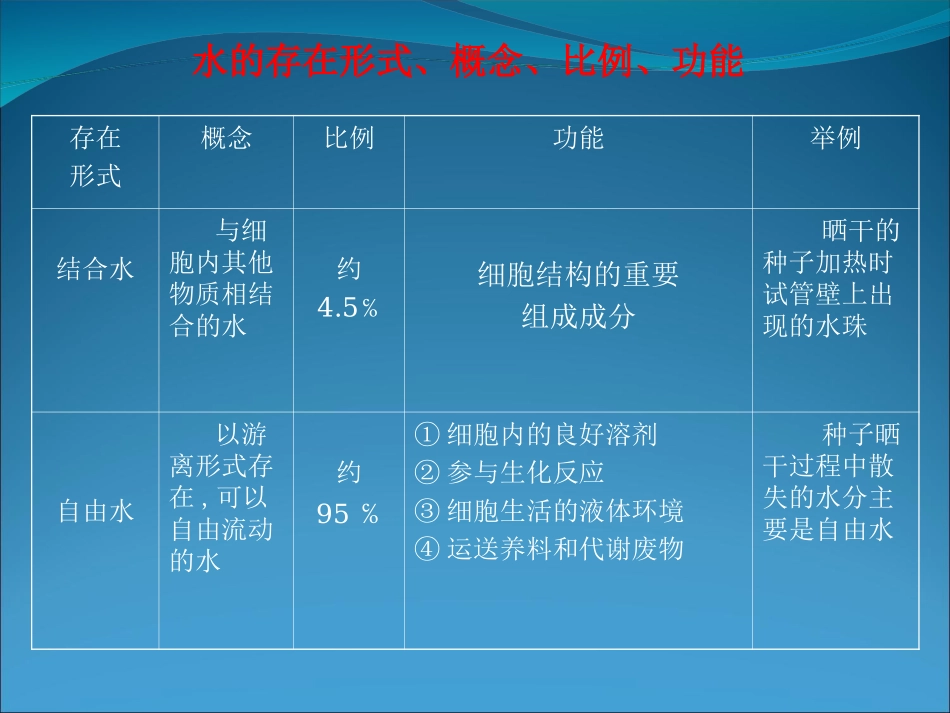 一轮复习全套课件（必修1、2、3）_第3页