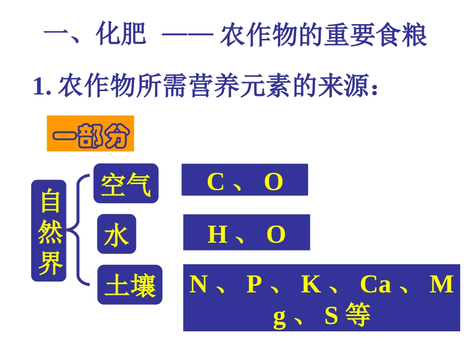 化学肥料演示文稿(2)_第2页