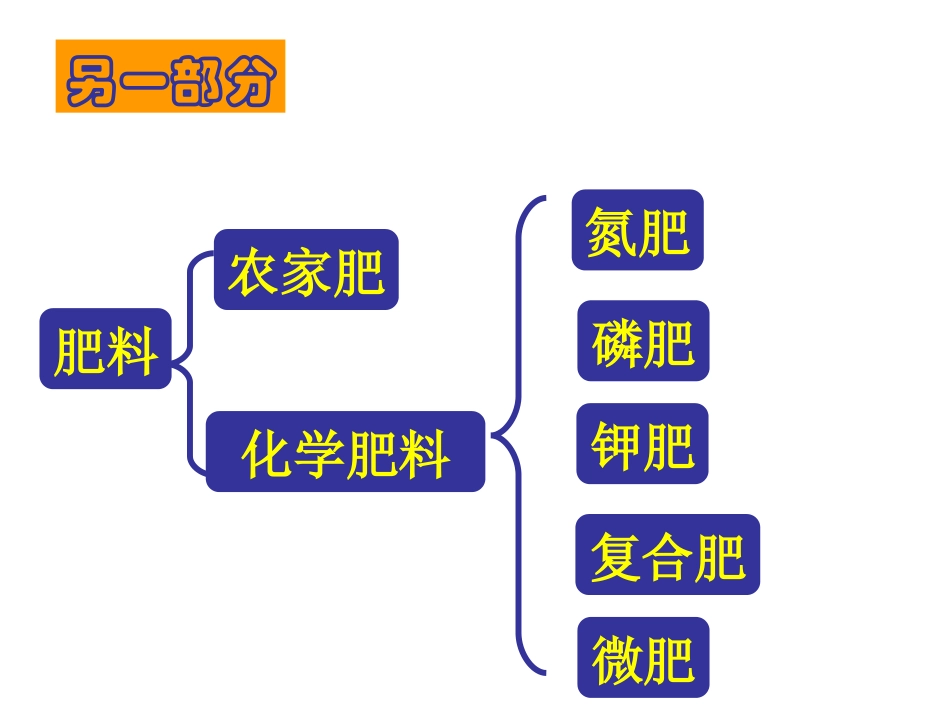 化学肥料演示文稿(2)_第3页