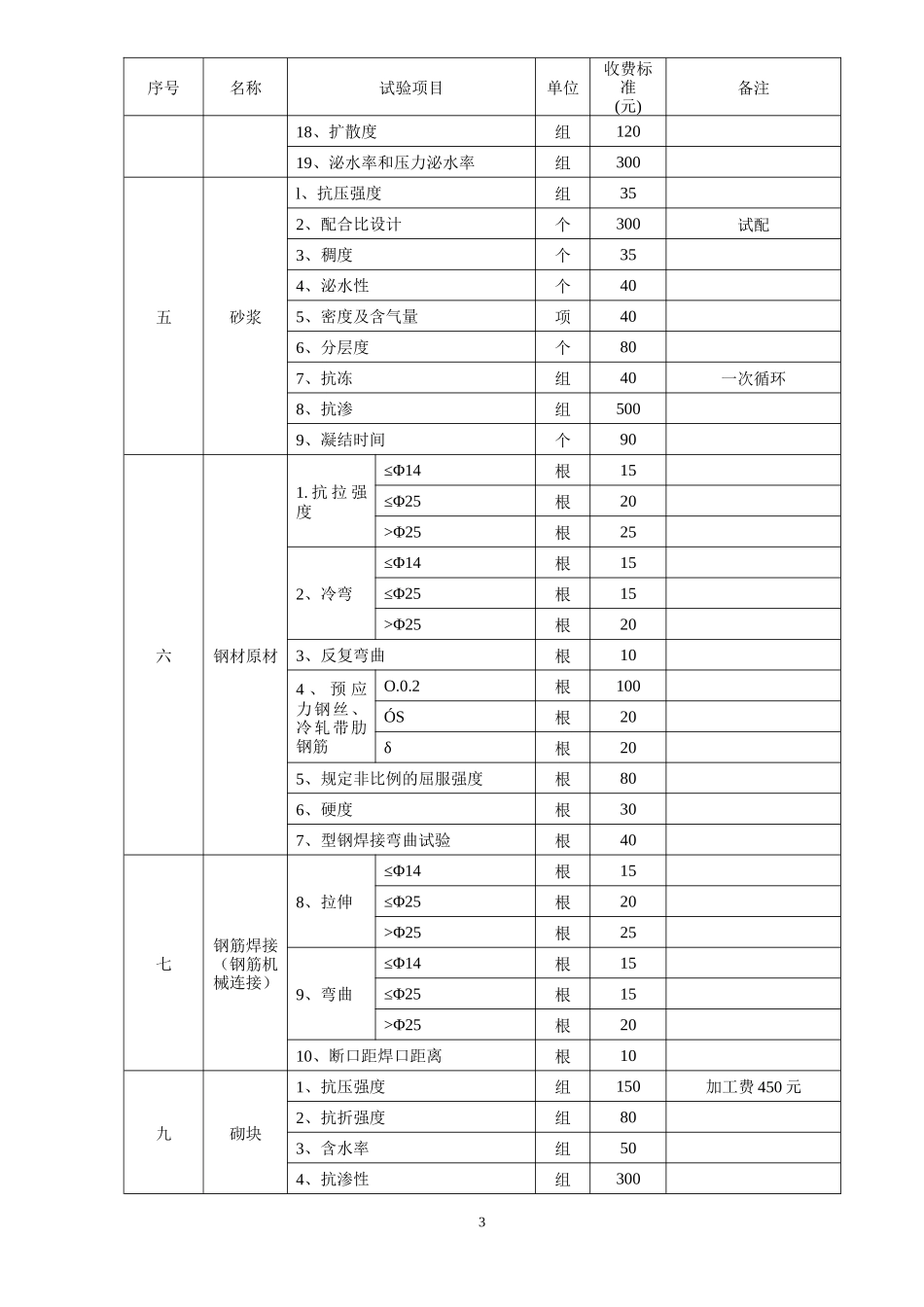 建筑工程相关产品试验检测收费标准_第3页