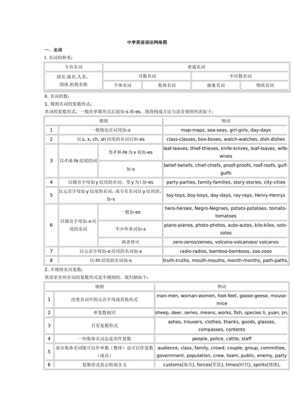 中学英语语法网络图_第1页