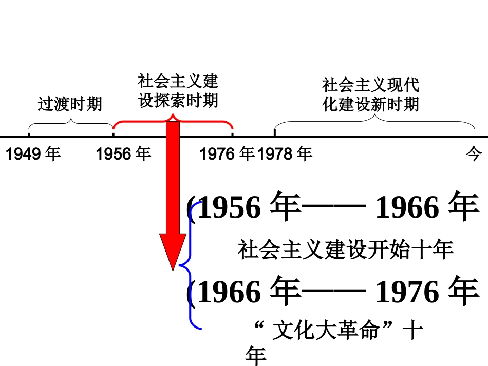 建设社会主义道路探索复习PPT_第2页