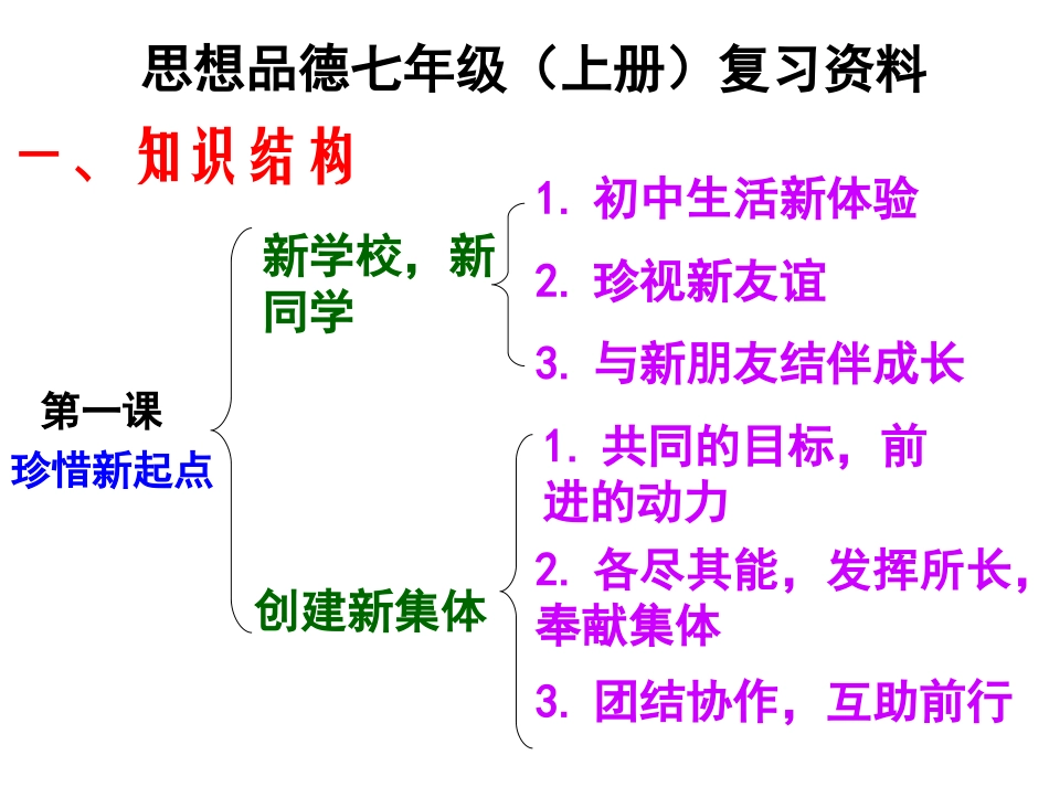 七年级思想品德上册总复习课件PPT_第1页