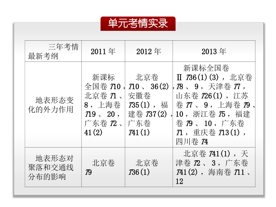 地表形态的塑造_第3页