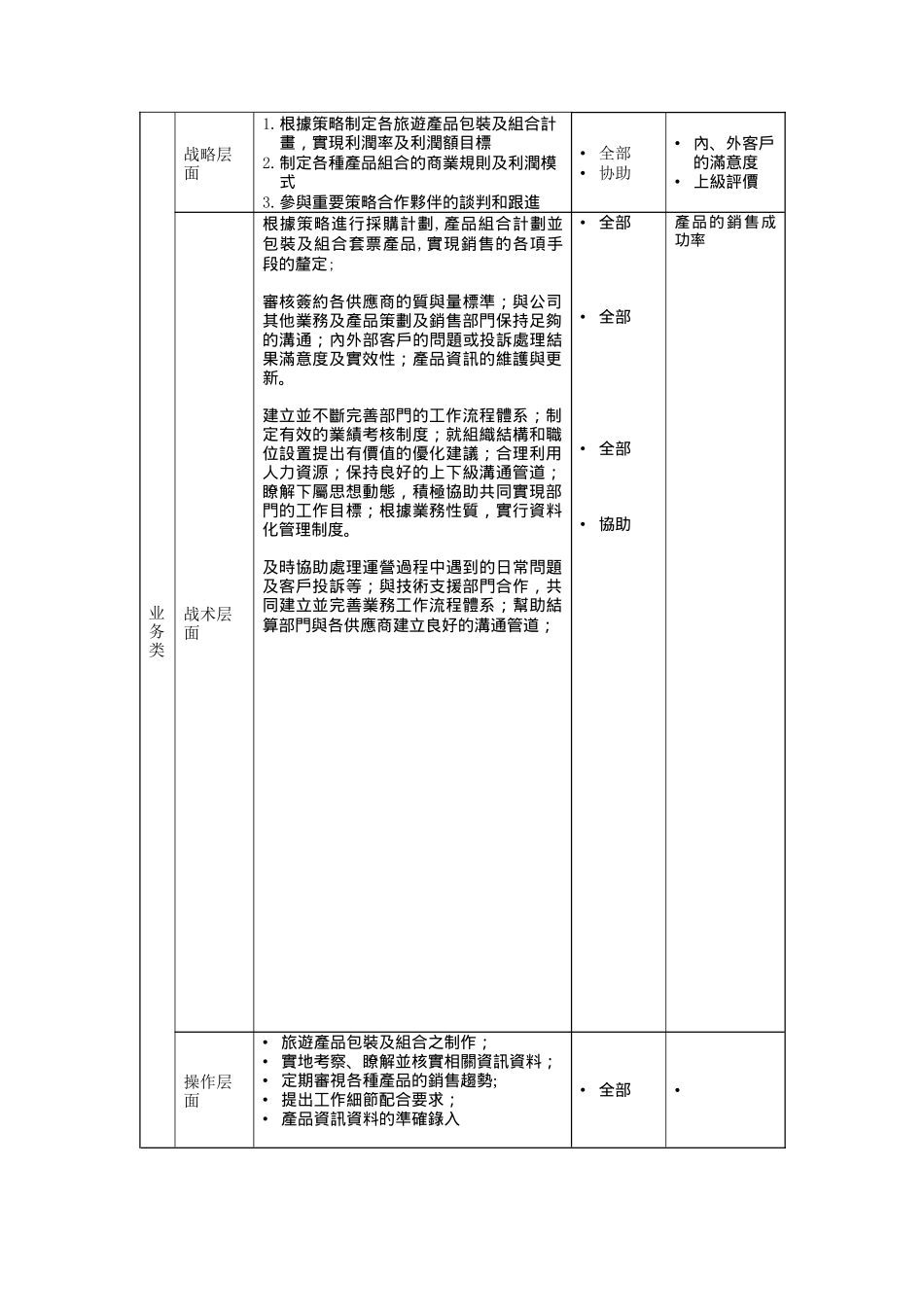 旅游产品业务部产品策划经理岗位说明书_第2页