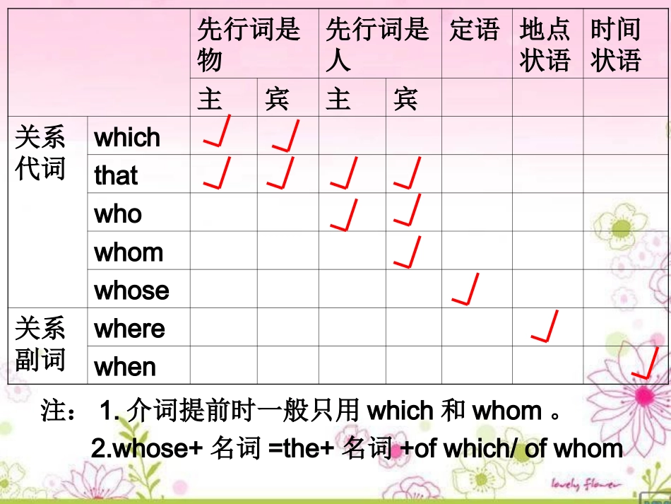 高中英语unit4《Sharing》课件定语从句复习新人教版选修7_第3页