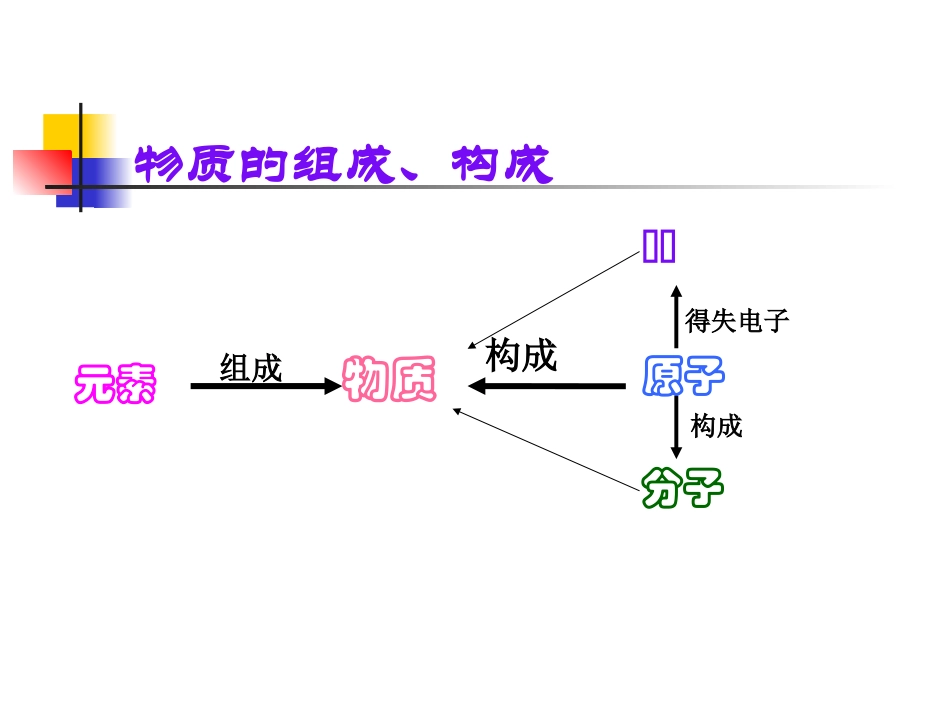 物质的构成与复习_第2页