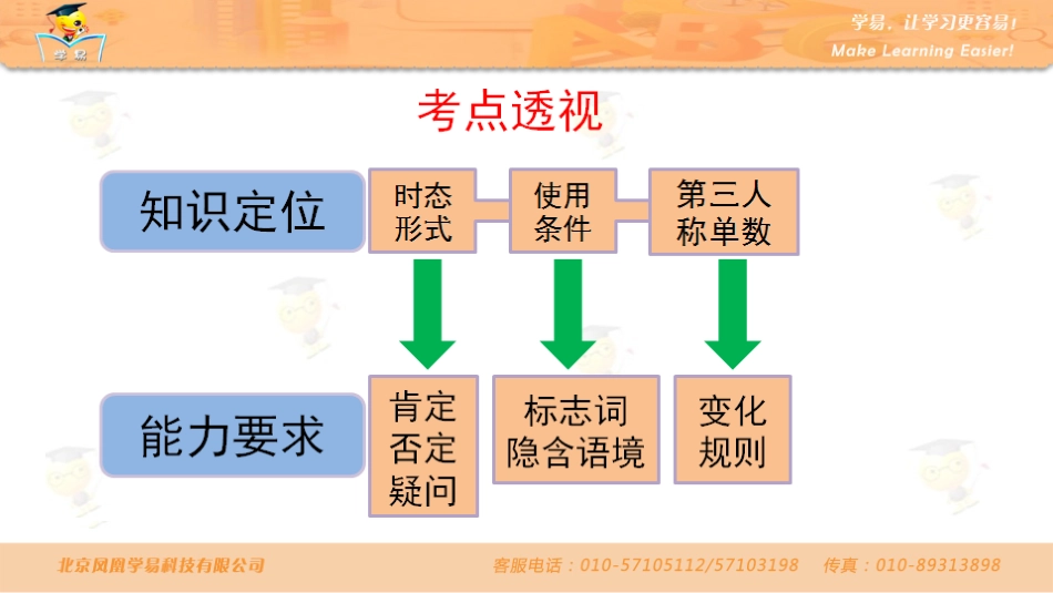 中考语法知识串讲时态第一讲一般现在时_第3页