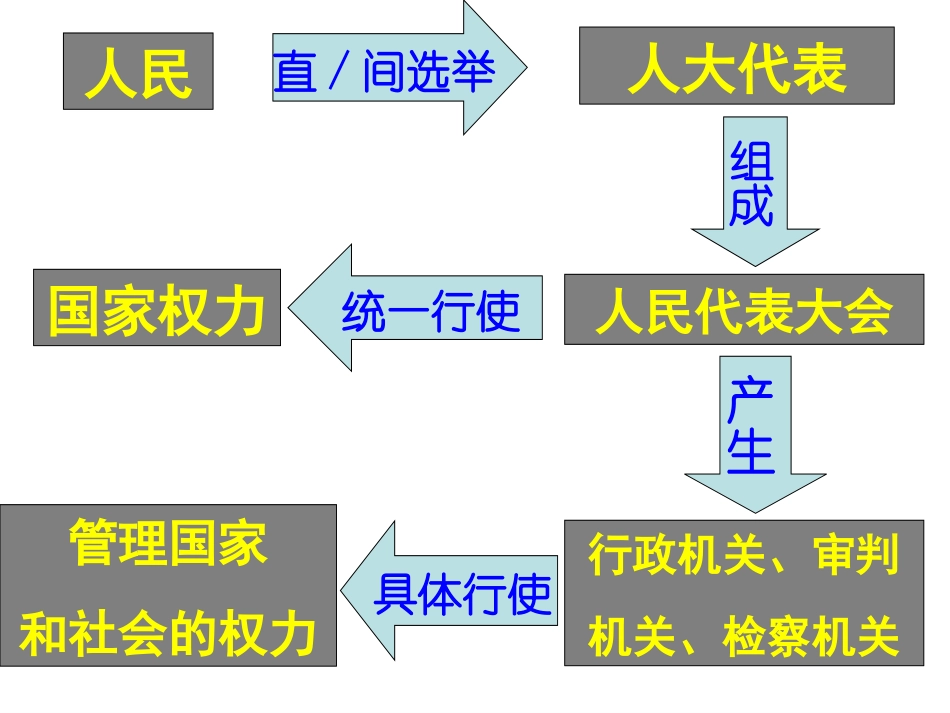 人民代表大会制度_第2页