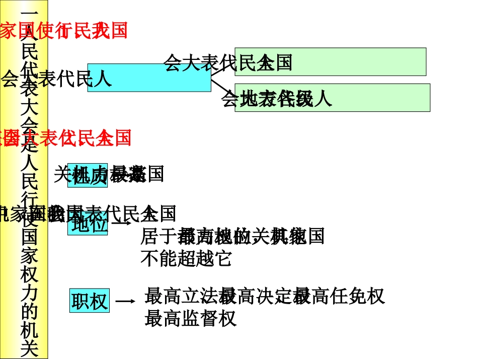人民代表大会制度_第3页