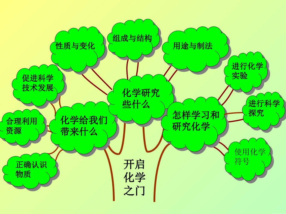 化学知识树(新)_第1页