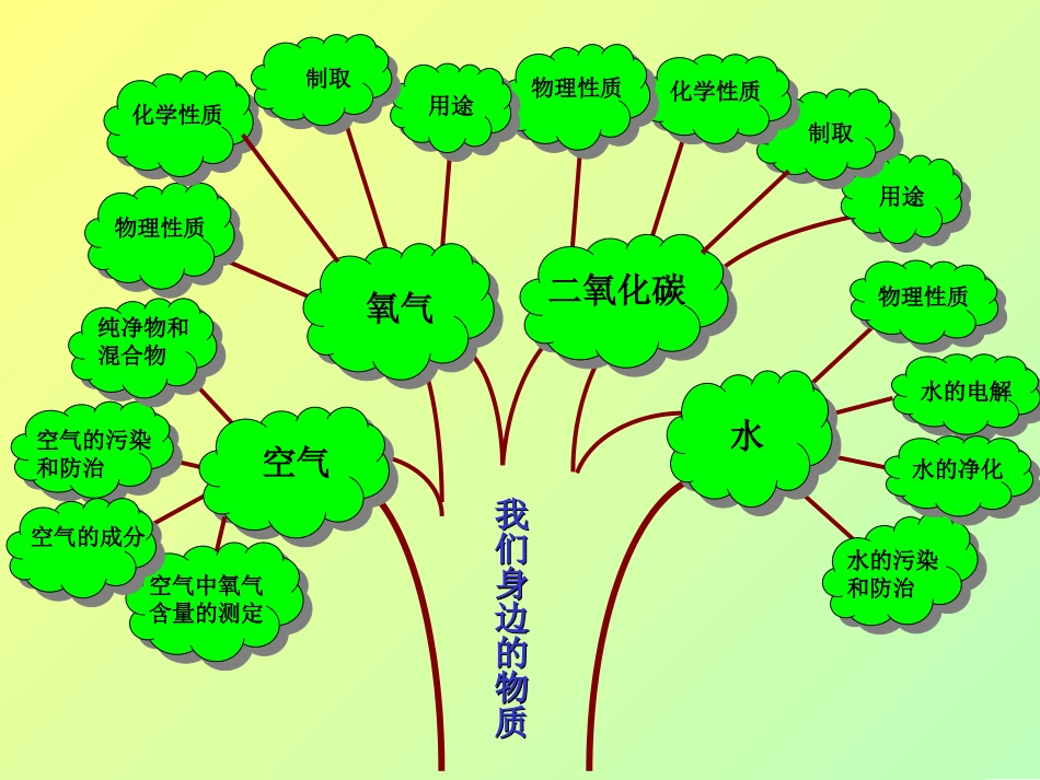 化学知识树(新)_第2页