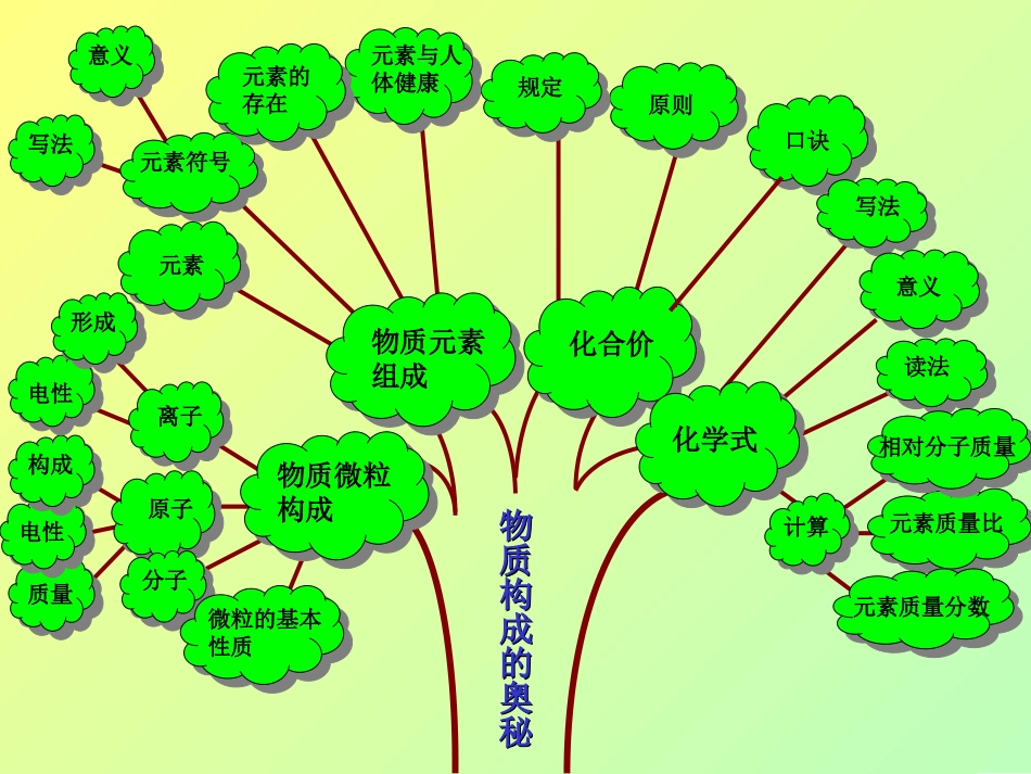 化学知识树(新)_第3页