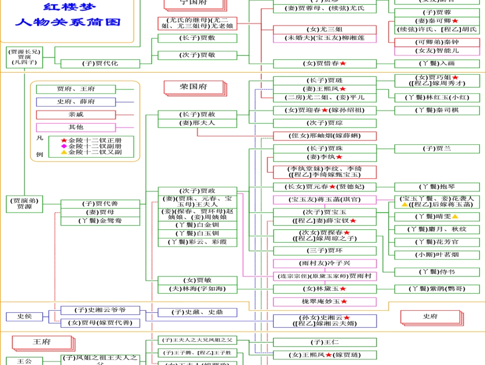 红楼梦人物关系及简介_第3页