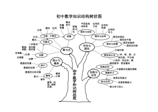 初中数学知识结构树状图自制