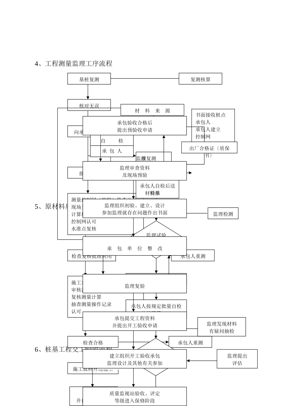 住宅小区工程土建专业监理实施细则_第3页