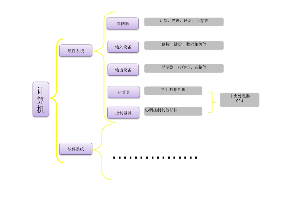 计算机的组成第一节知识结构_第1页