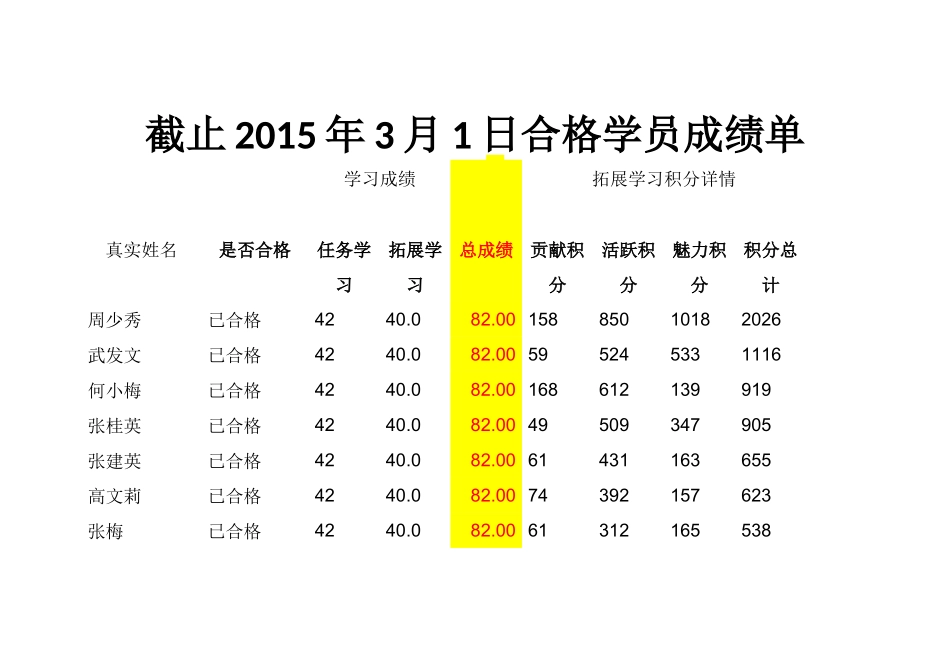 截止2015年3月1日合格学员成绩单_第1页
