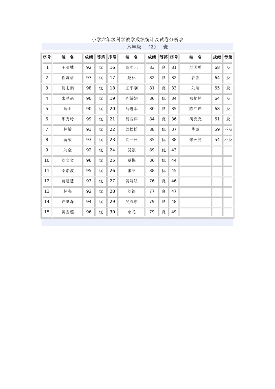 小学六年级科学教学成绩统计及试卷分析表_第1页