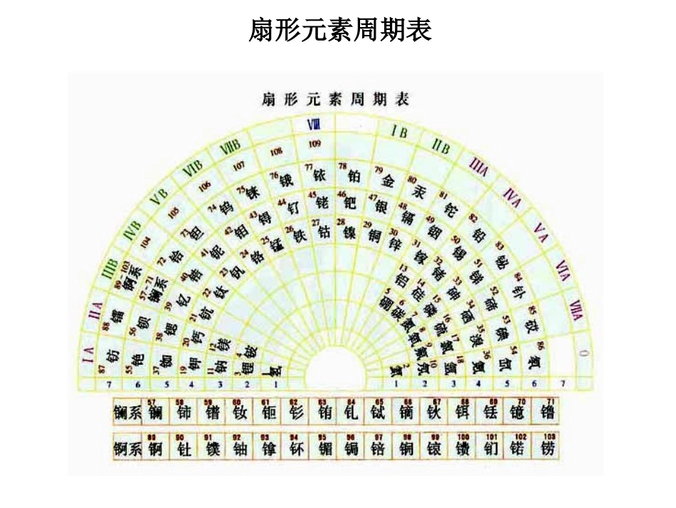 元素周期表课件_第3页