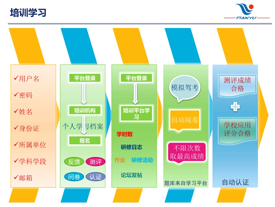 湖北省信息技术应用能力提升工程平台—注册报名操作步骤_第3页