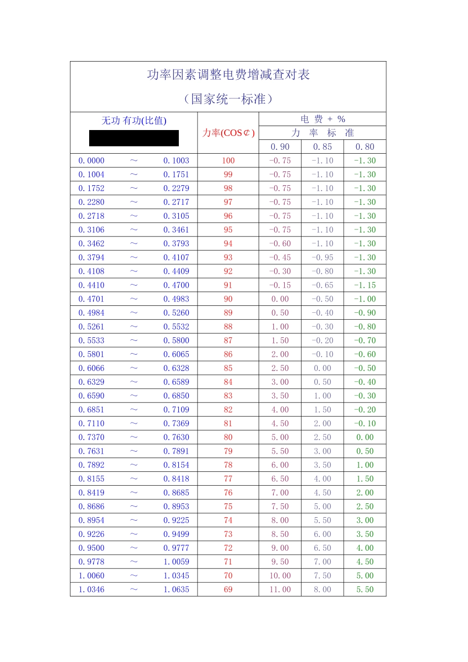 两部制电费计算公式(附功率因数查对表)_第3页