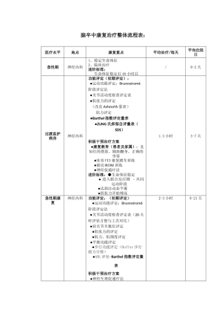 脑卒中康复治疗整体流程表