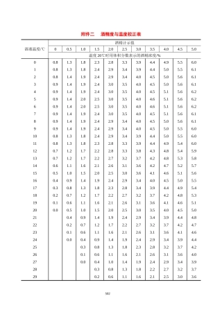 酒精度与温度校正表..