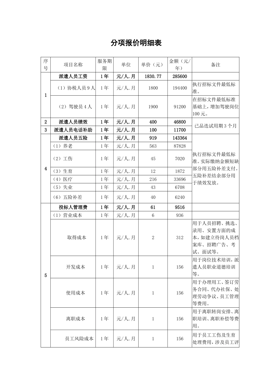 劳务派遣标书分项报价明细表_第1页