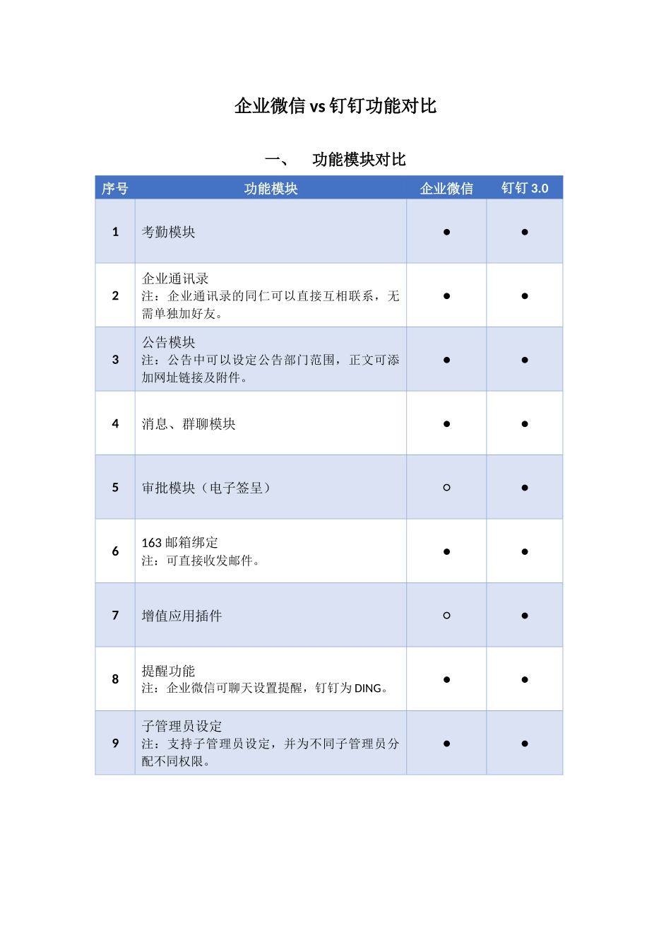 企业微信vs钉钉功能比较_第1页
