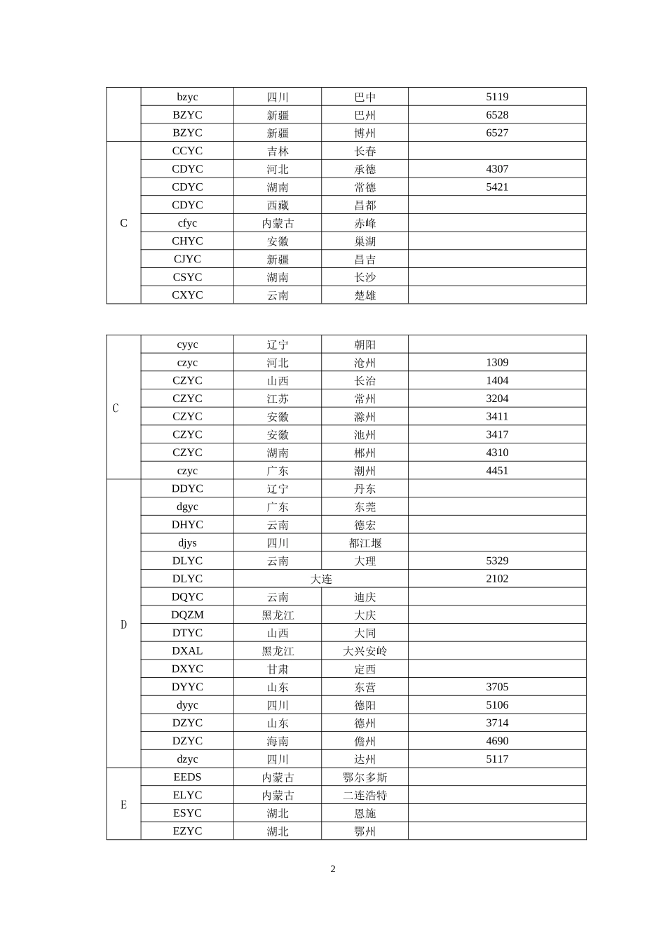 卷烟32位条码信息行政区域对照表(1)_第2页