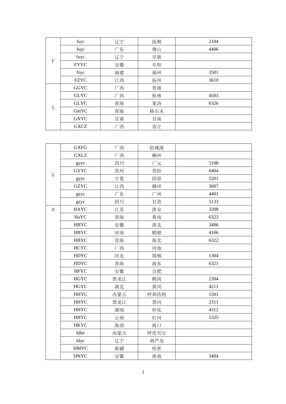 卷烟32位条码信息行政区域对照表(1)_第3页