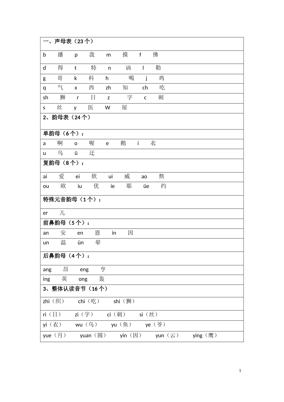 拼音声母韵母表_第1页