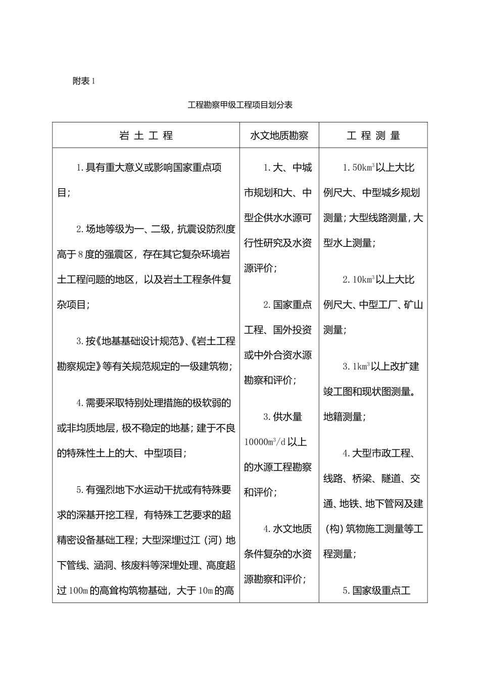 勘察设计资质承揽范围_第2页