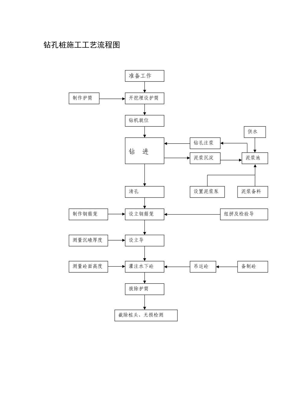 钻孔桩施工工艺流程图_第1页