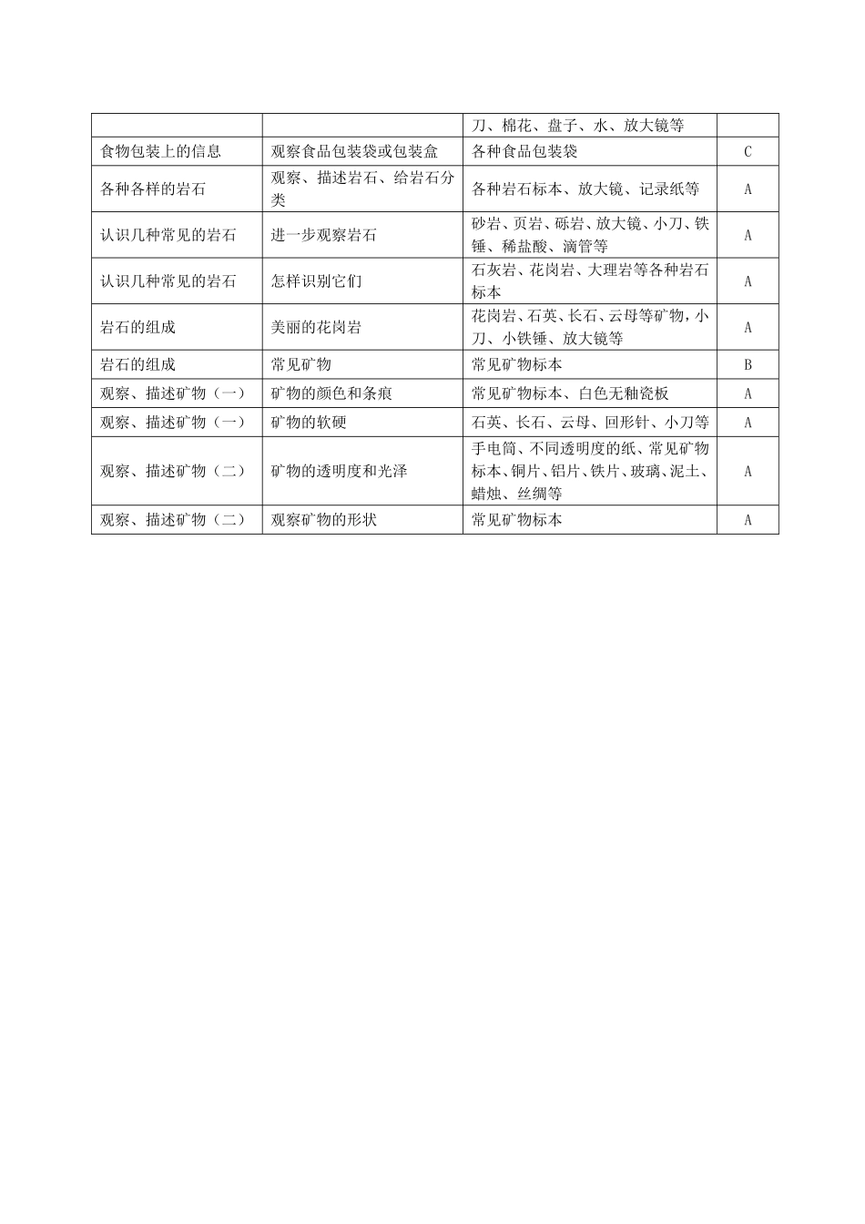 教科版小学科学四年级下册实验教学计划_第3页