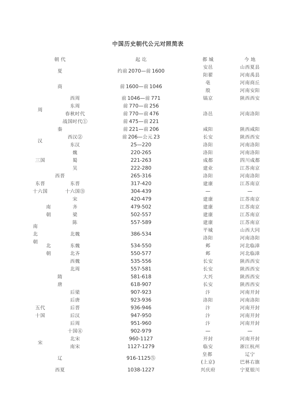 中国历史朝代公元对照_第1页