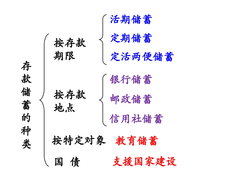 《合理存款》教学参考课件_第3页