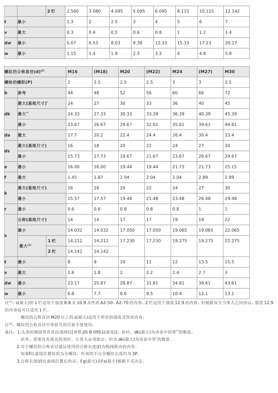 内六角螺栓及螺母尺寸表_第3页