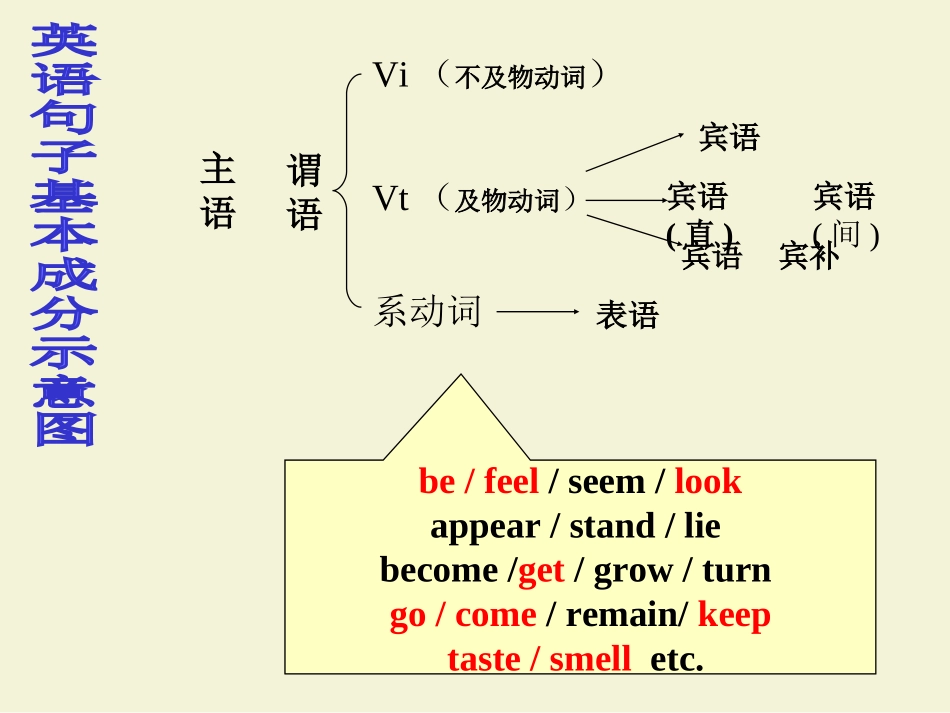 初中英语零基础学语法--英语句子结构_第3页