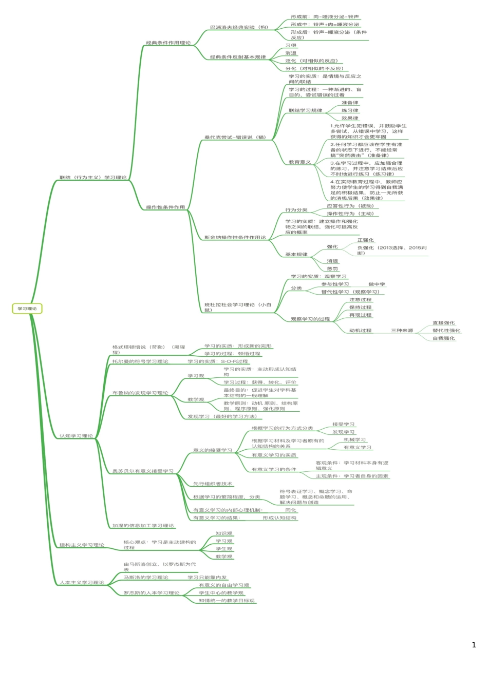 教师招聘教育综合思维导图_第1页