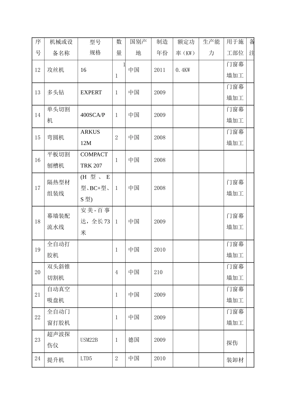 幕墙工程投入的主要物资和施工机械设备情况、主要施工机械计划(DOC)_第2页