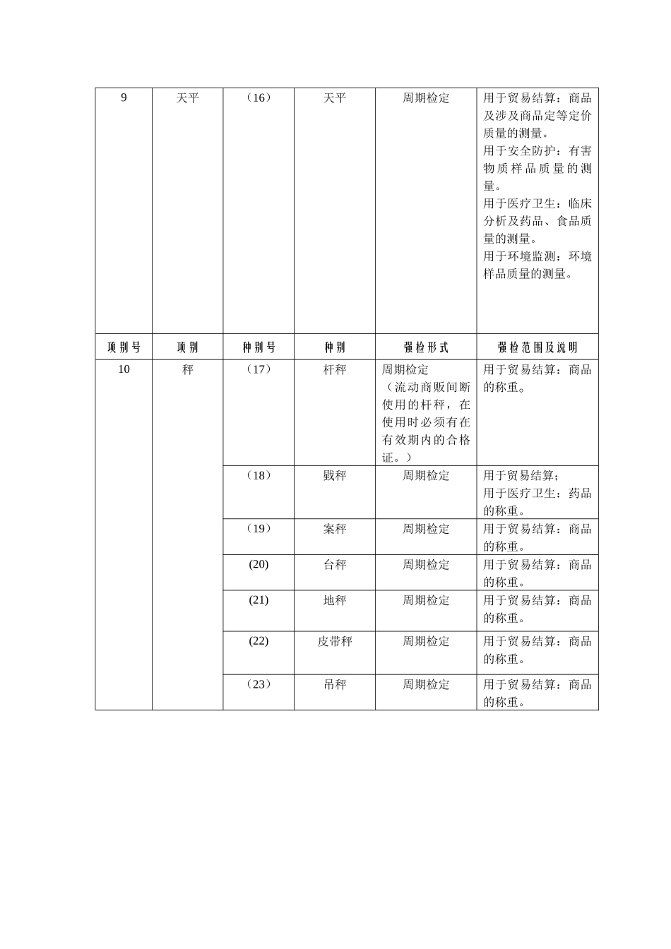 强制检定的工作计量器具强检形式及强检适用范围表201703310430_第3页