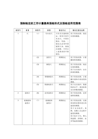强制检定的工作计量器具强检形式及强检适用范围表201703310430