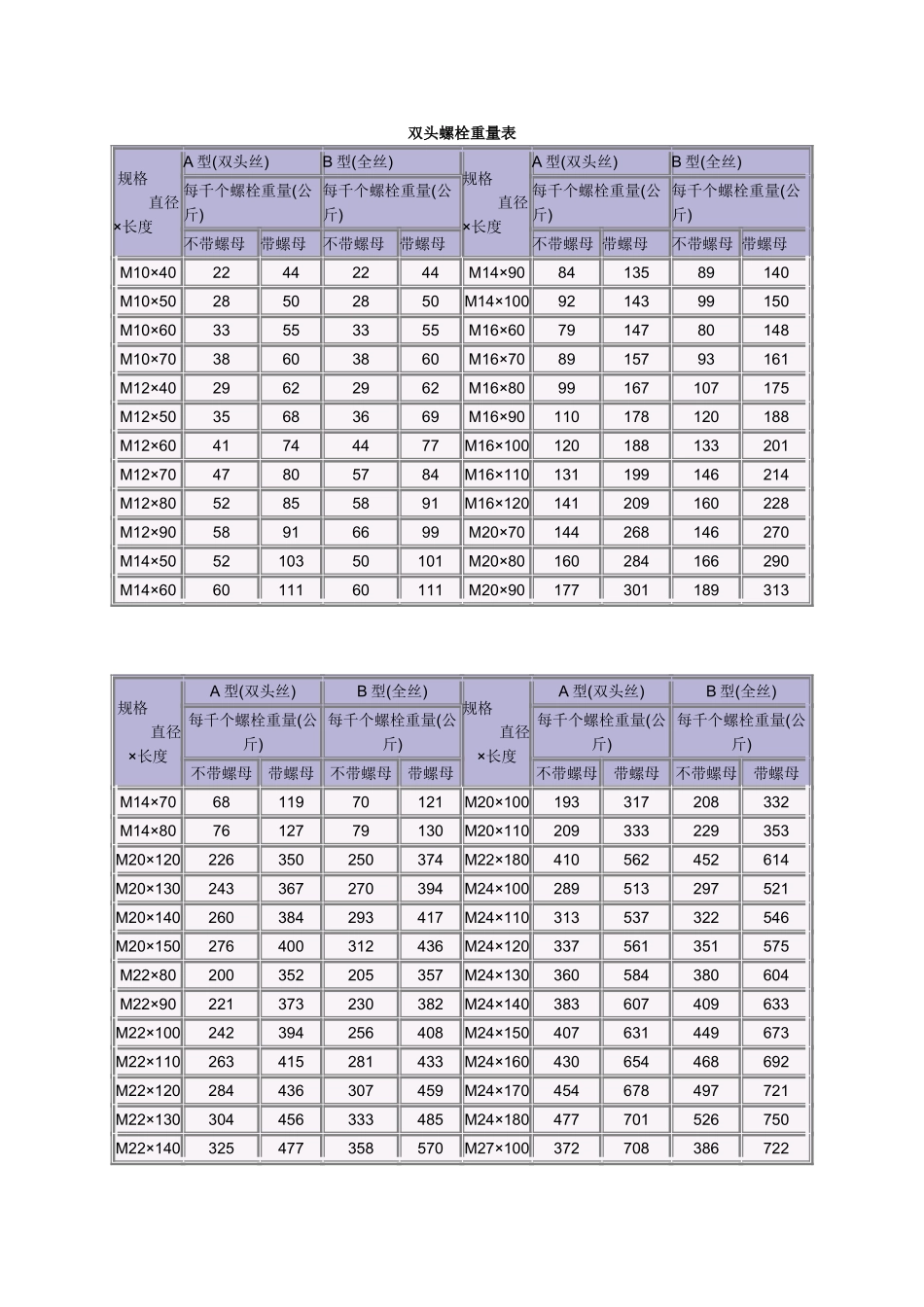 普通螺栓重量表_第1页