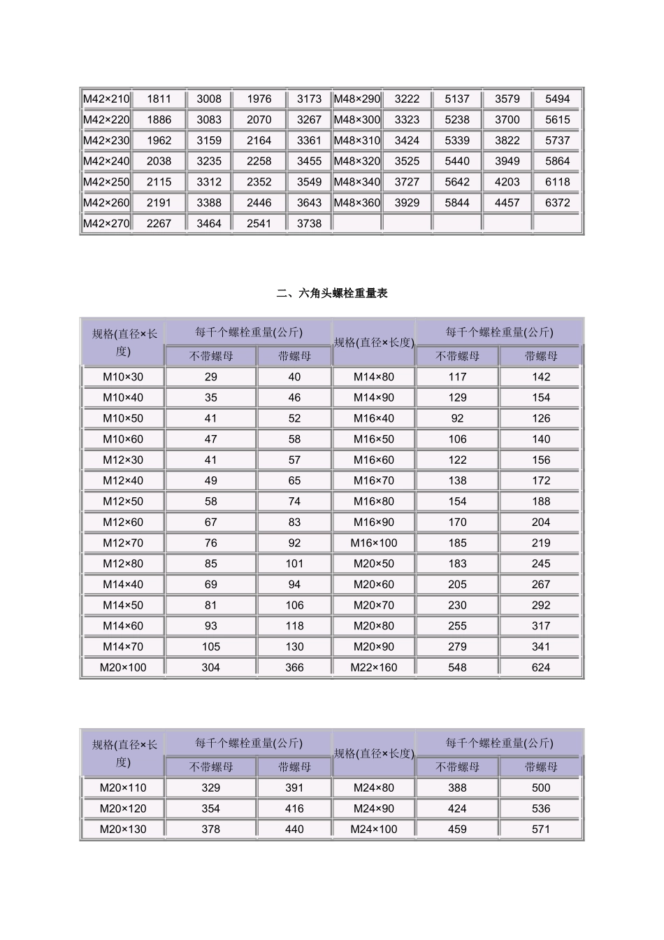普通螺栓重量表_第3页