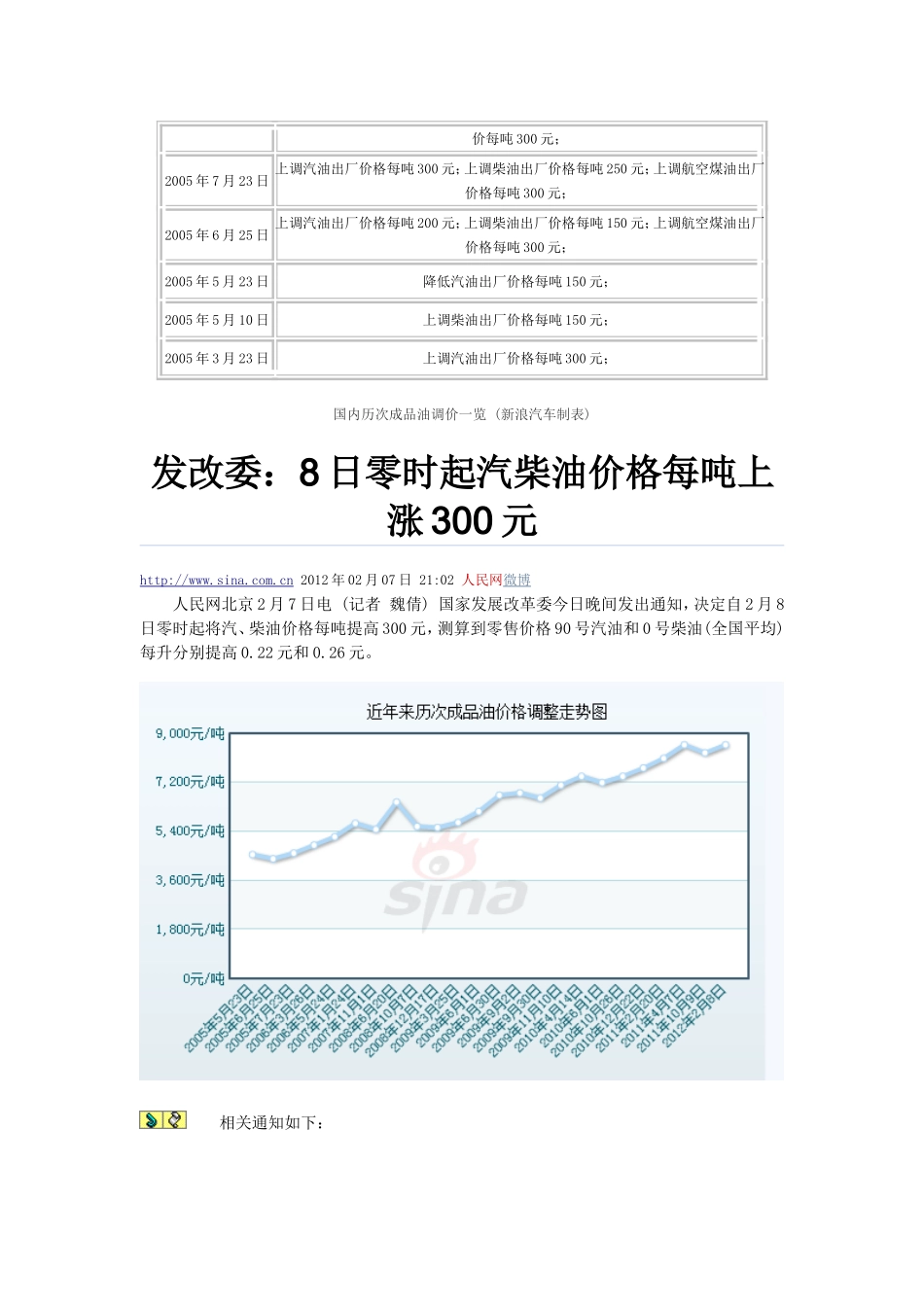 近年来油价调整一览表_第2页