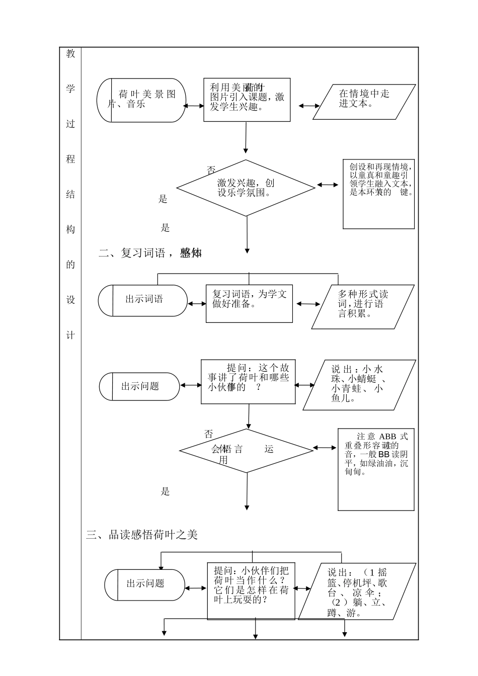模板-教学流程图示例《荷叶圆圆》课堂教学设计表_第2页