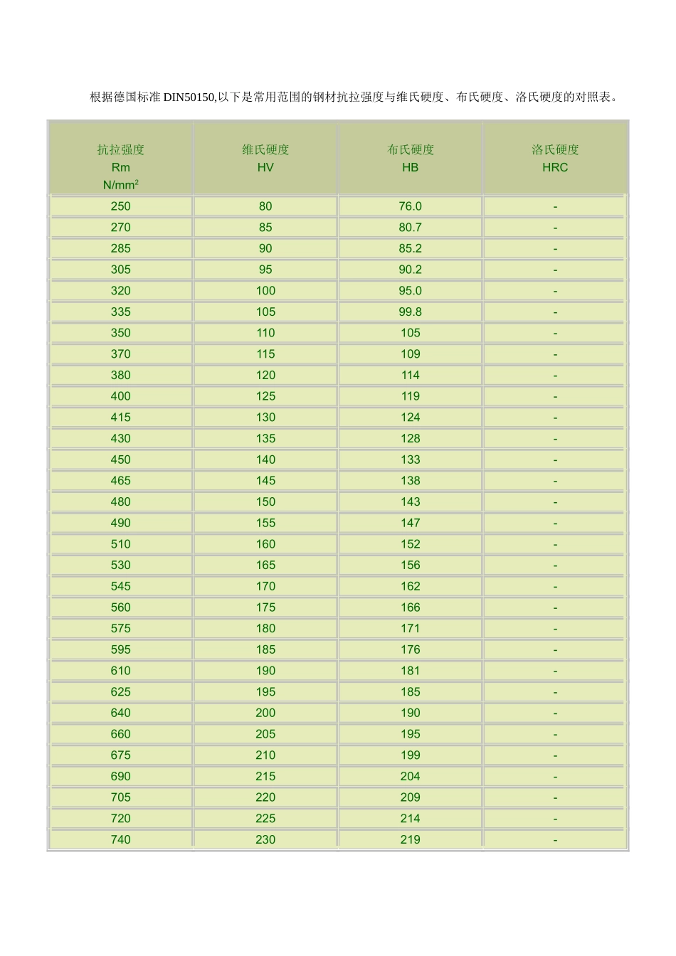 金属材料硬度对照表_第2页