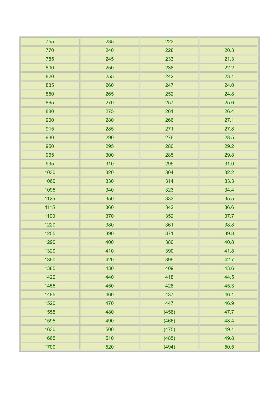 金属材料硬度对照表_第3页